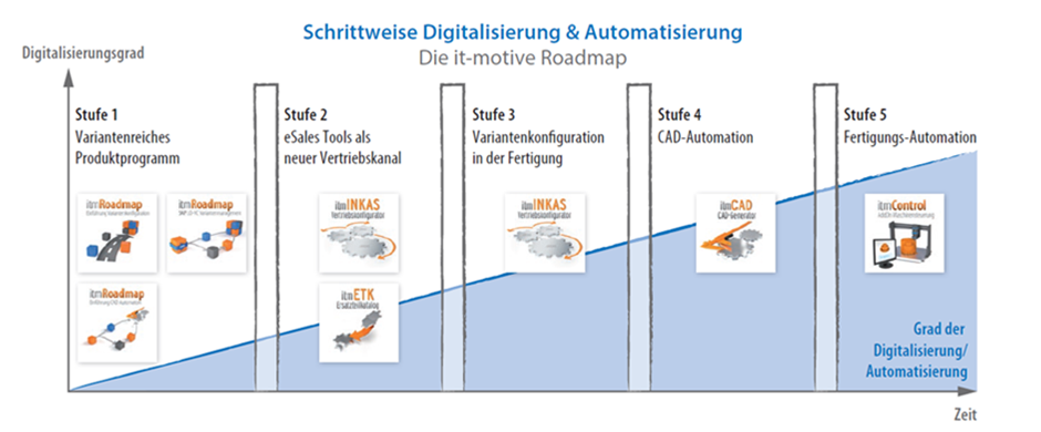 Schrittweise Digitalisierung und Automatisierung - Roadmap - Schaubild