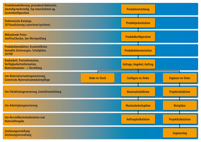 schematische Ansicht Vorgehensweise Variantenmanagement