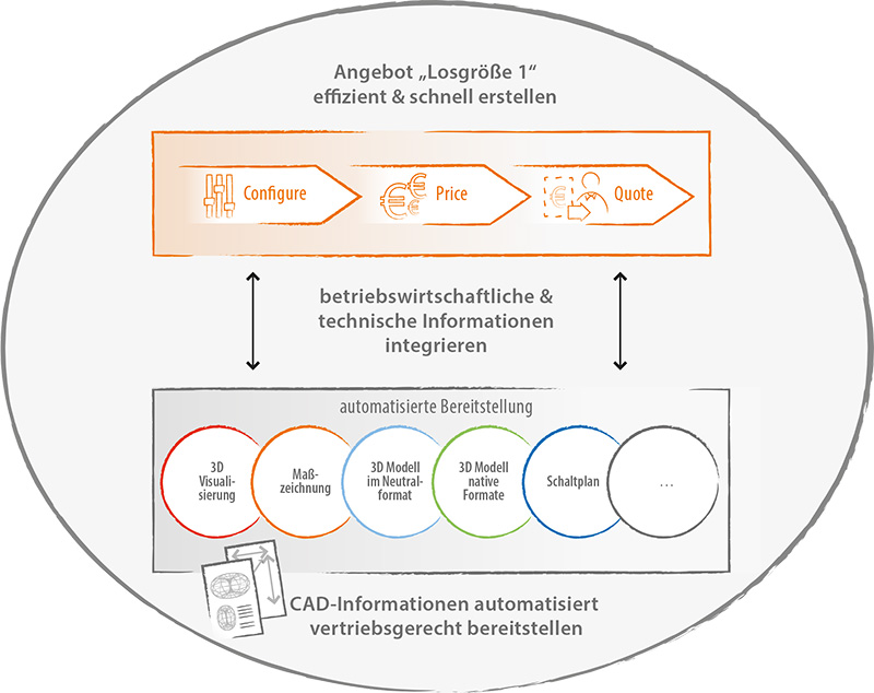 Roadmap CAD Automation Einführung - it-motive