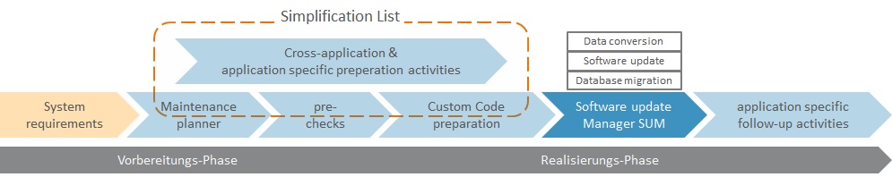 Phasen der SAP Transitionsplanung