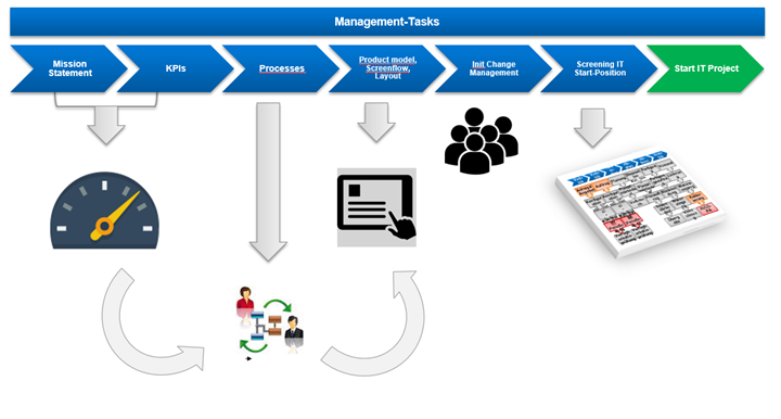 Management Aufgaben Variantenkonfiguration Einführung - Roadmap