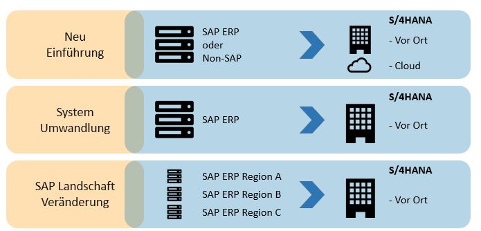 Phasen des SAP Transitionsansatz