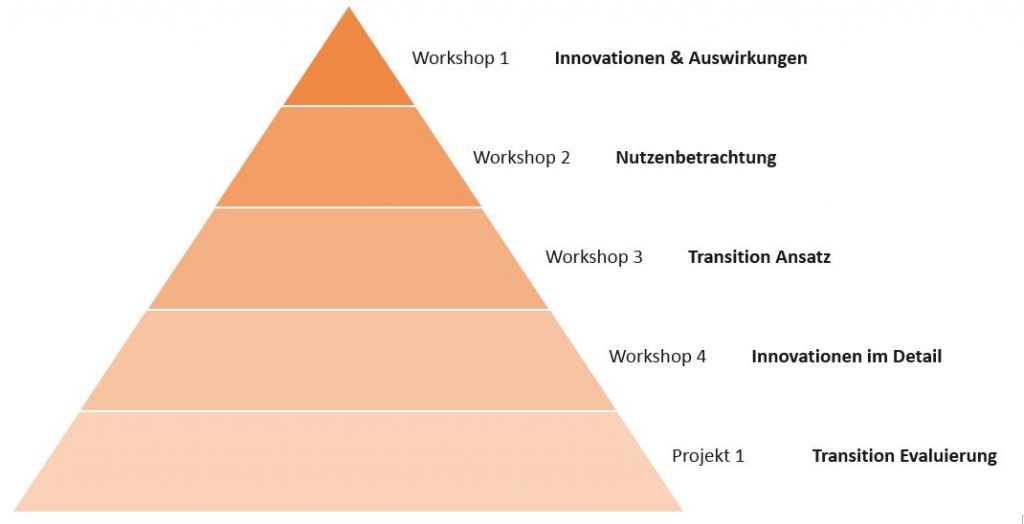 Unser modulares Workshop-Angebot