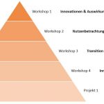 Besuchen Sie unsere Workshops zu SAP S/4Hana Gliederung der Workshops zu SAP s/4Hana