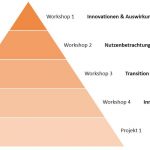 Gliederung der Workshops zu SAP s/4Hana