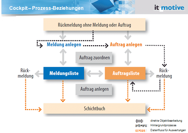 Verfügbarkeitsorientierte Instandhaltung mit Instandhaltungs-Cockpit in SAP Graphik_Cockpit - Prozess Beziehungen
