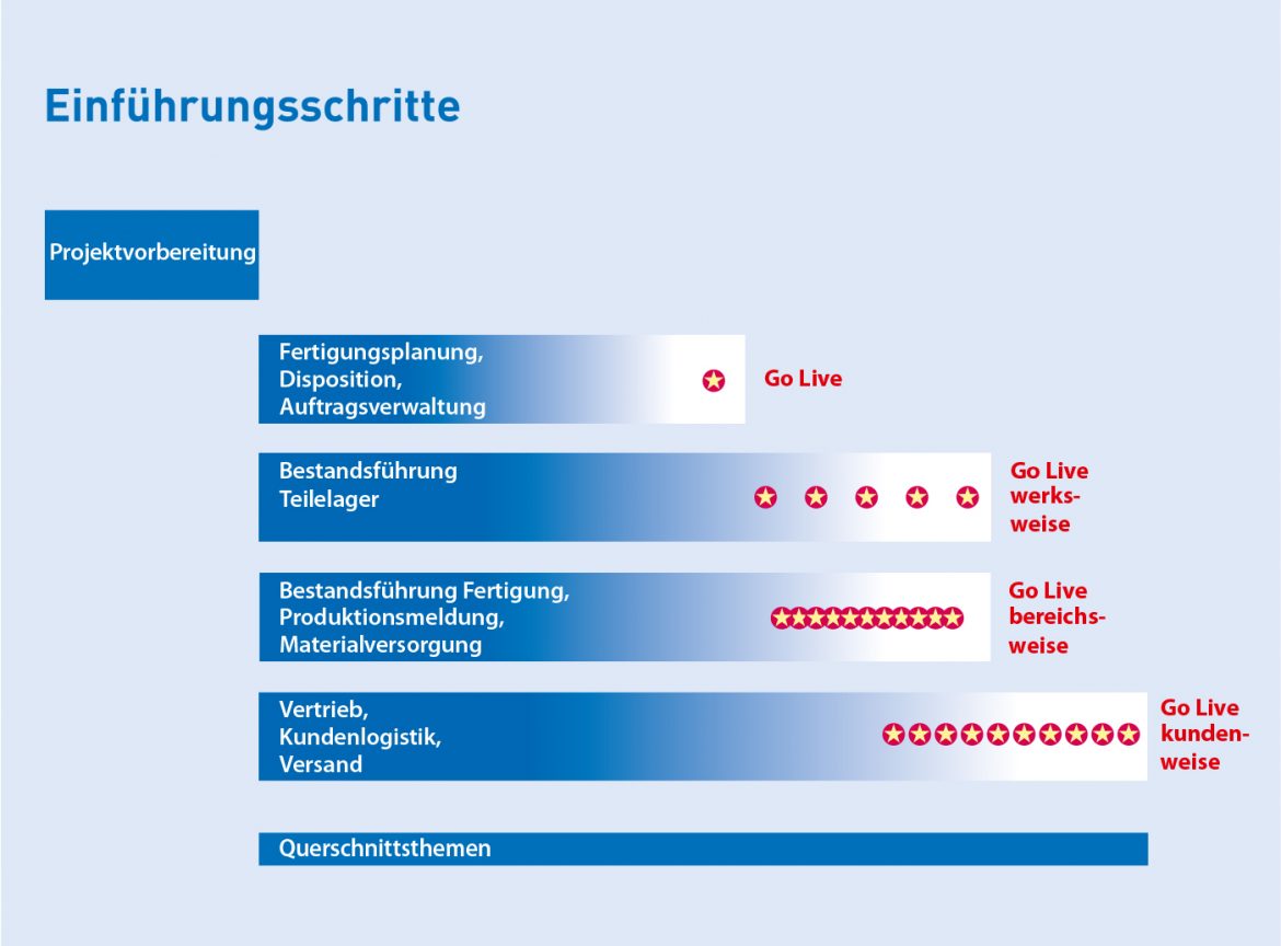 Einführungsschritte zum Projekt