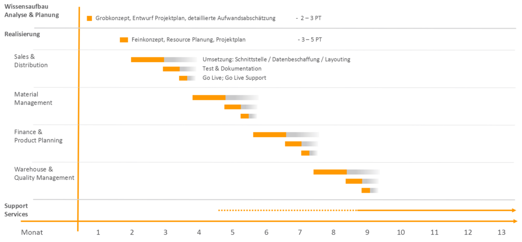 Planungsstrategie eines IT-Projekts im Formularwesen