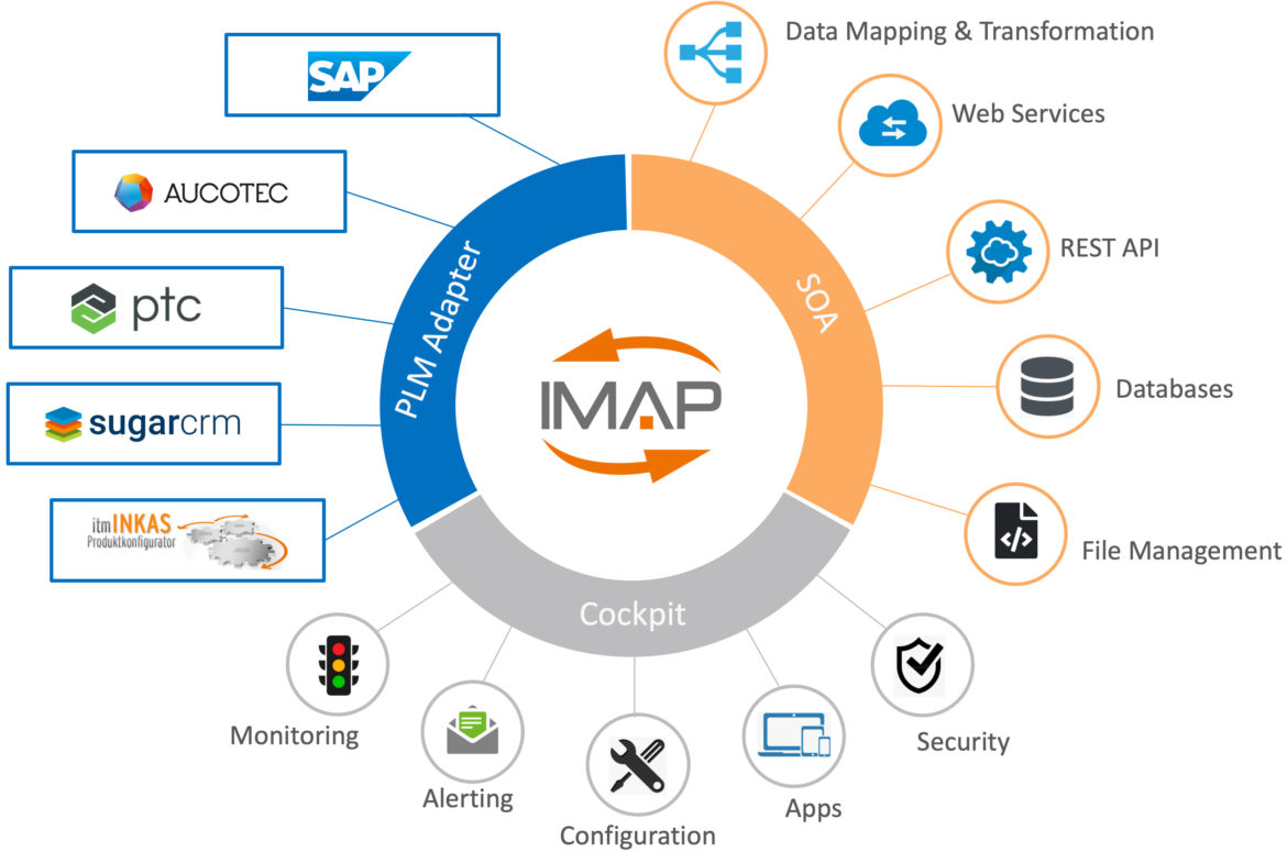 IMAP Überblick