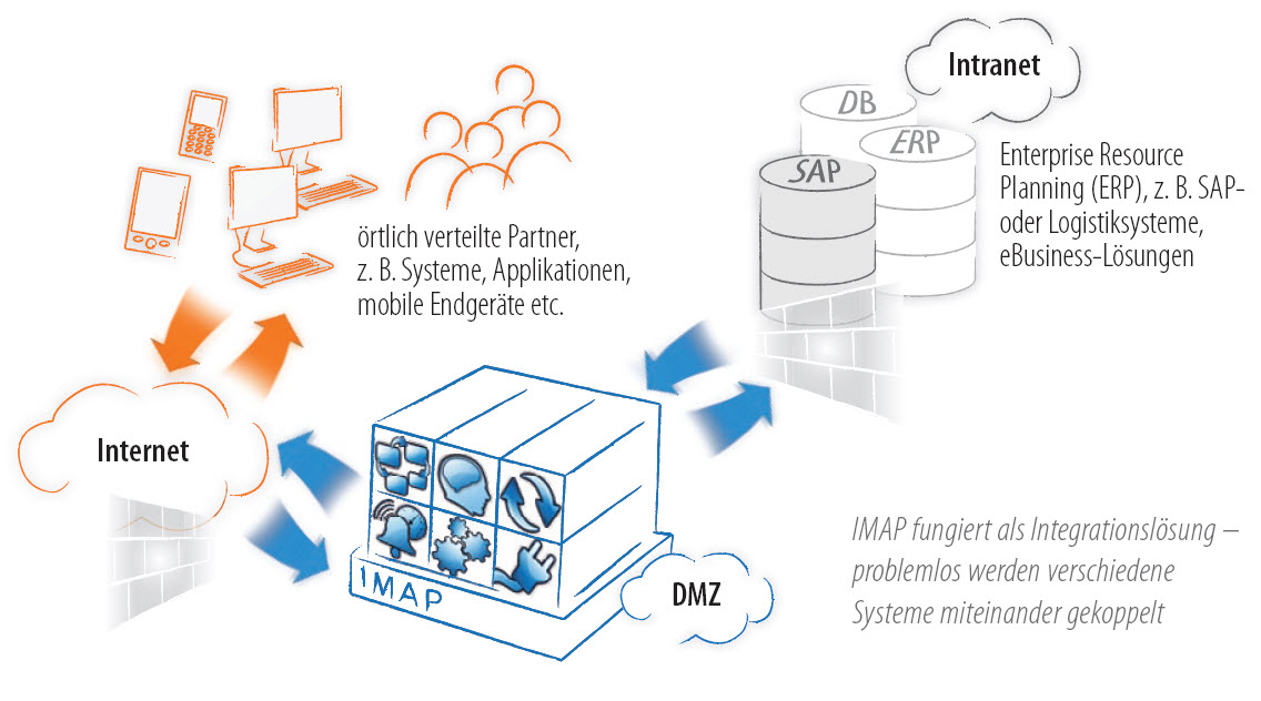 Graphik_Integration von heterogenen Systemlandschaften