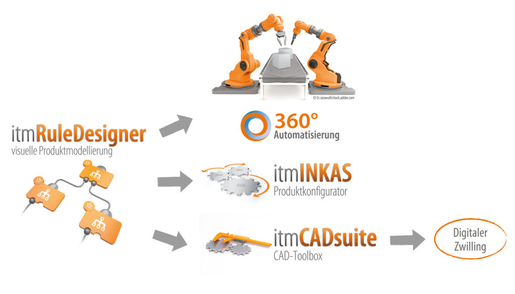 INKAS Module für Vertrieb und Fertigung