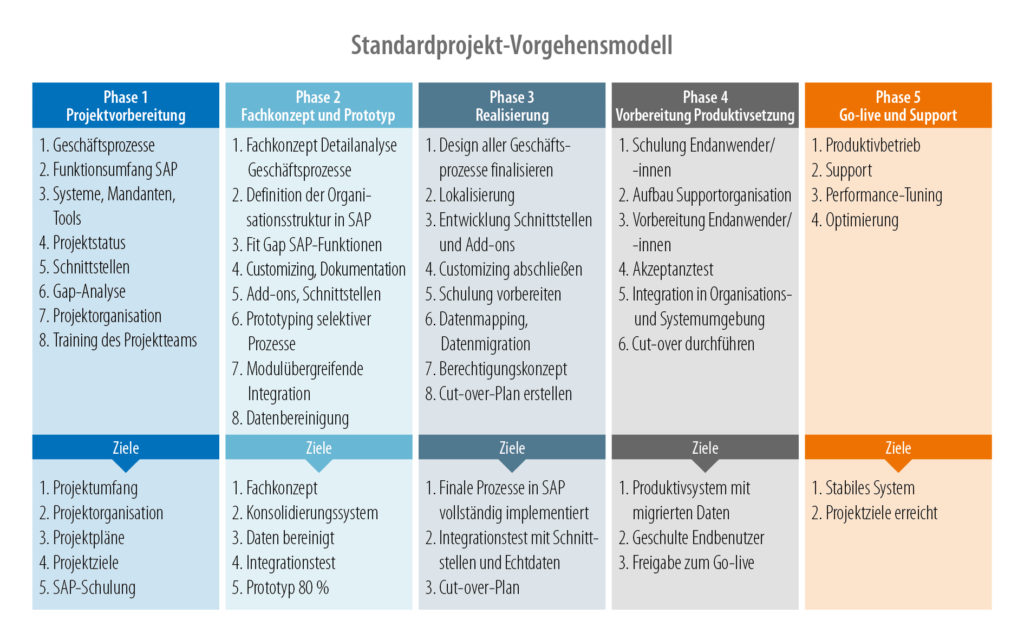 Die 5 Phasen und Ziele Ihres Projektplans zur S/4HANA-Transition