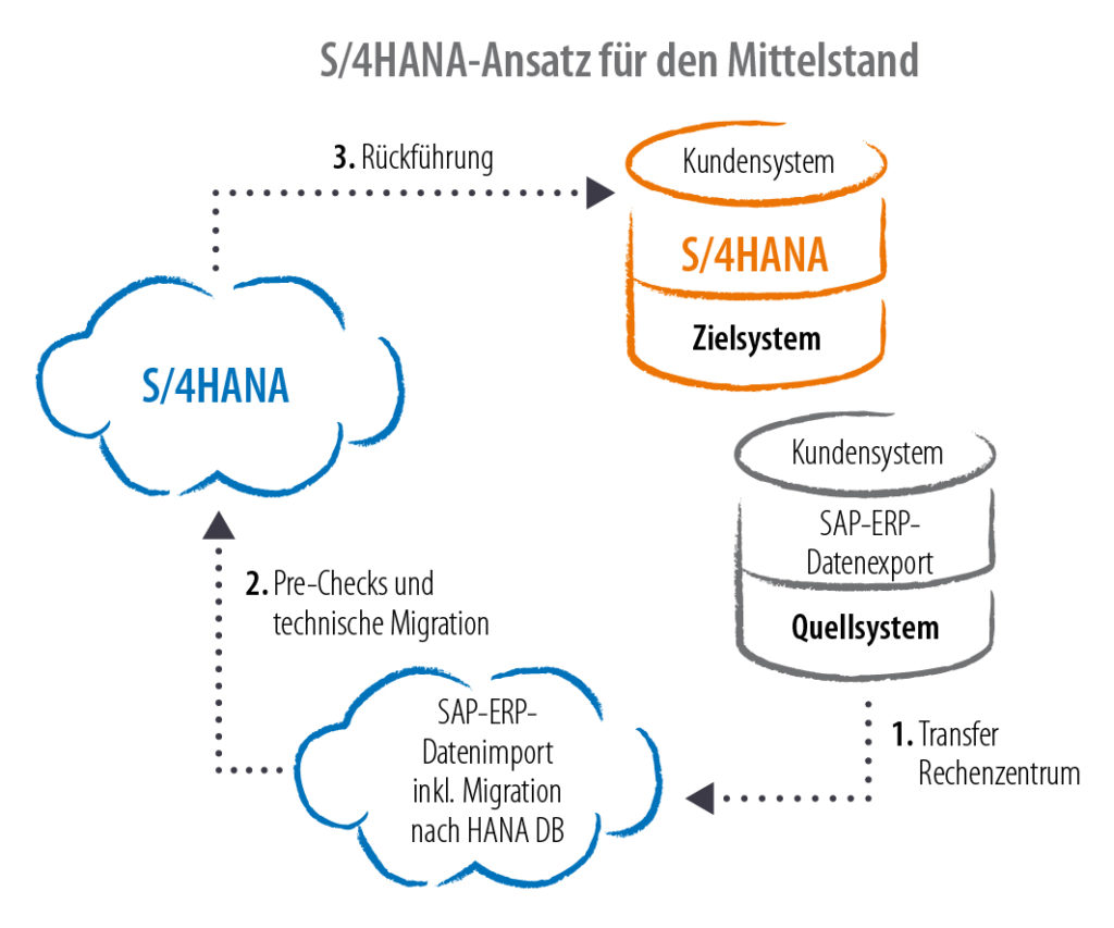 3 einfache Schritte des Brownfield-Ansatzes zur S/4HANA-Transition