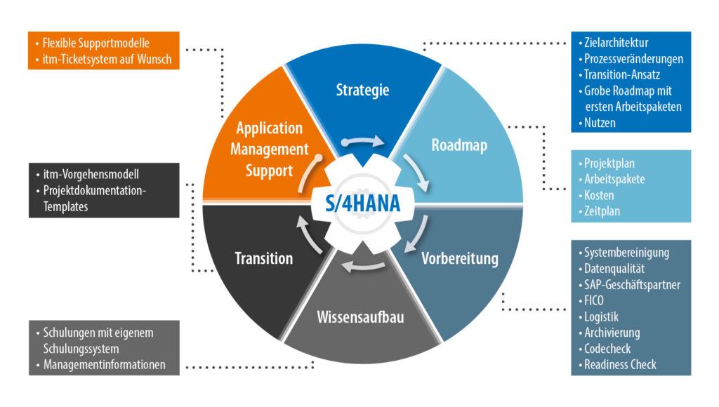 Die 6 Phasen während des S/4HANA-Transitionsprozesses.