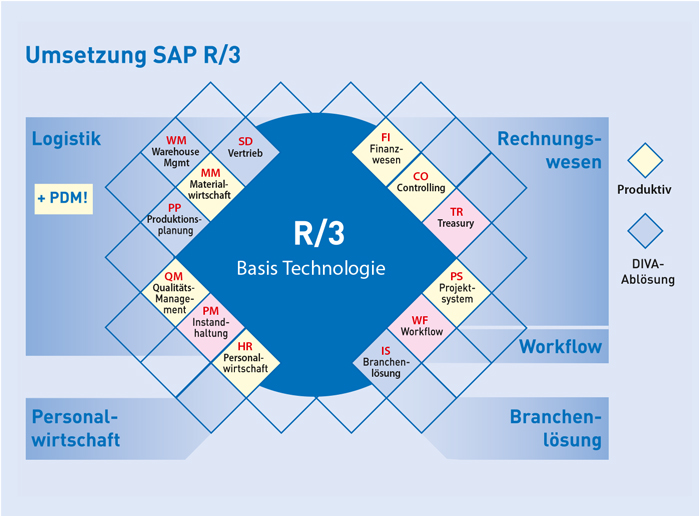 Darstellung der verschiedenen SAP R/3 Module